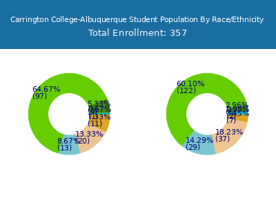 Carrington College-Albuquerque 2025 Student Population by Gender and Race chart