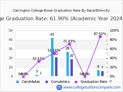 Carrington College-Boise graduation rate by race
