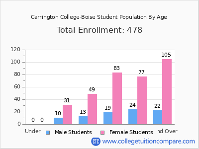 Carrington College-Boise 2024 Student Population by Age chart