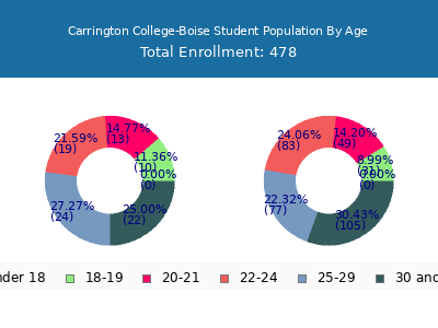 Carrington College-Boise 2024 Student Population Age Diversity Pie chart