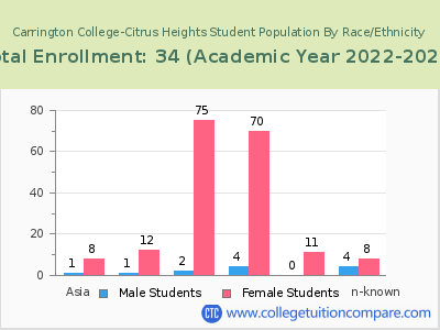 Carrington College-Citrus Heights 2023 Student Population by Gender and Race chart