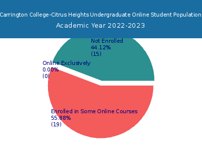 Carrington College-Citrus Heights 2023 Online Student Population chart