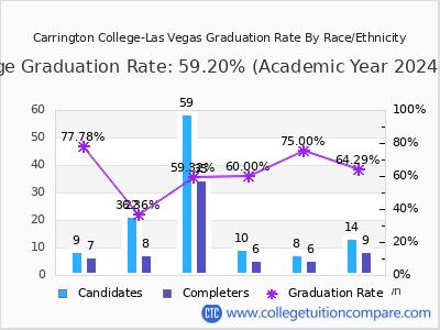 Carrington College-Las Vegas graduation rate by race