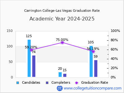 Carrington College-Las Vegas graduation rate by gender