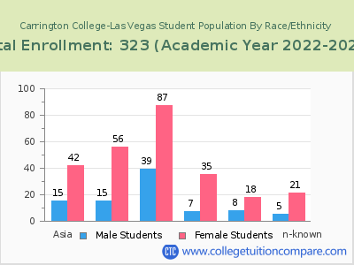 Carrington College-Las Vegas 2023 Student Population by Gender and Race chart