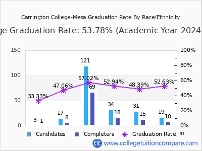 Carrington College-Mesa graduation rate by race