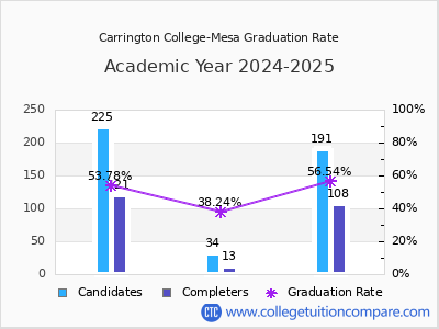 Carrington College-Mesa graduation rate by gender