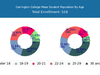 Carrington College-Mesa 2024 Student Population Age Diversity Pie chart