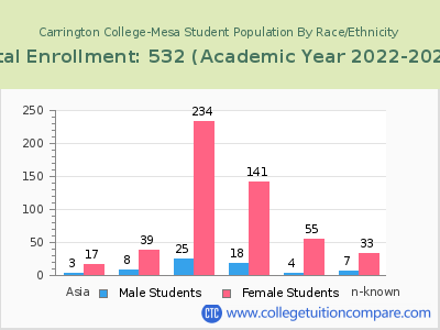 Carrington College-Mesa 2023 Student Population by Gender and Race chart