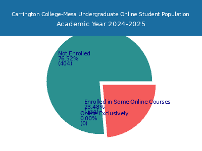Carrington College-Mesa 2025 Online Student Population chart