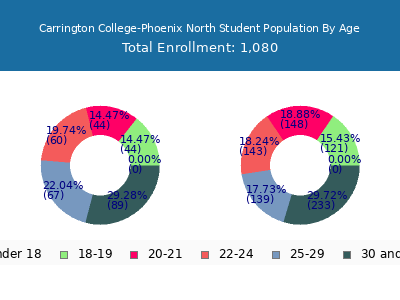Carrington College-Phoenix North 2024 Student Population Age Diversity Pie chart