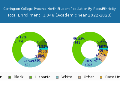 Carrington College-Phoenix North 2023 Student Population by Gender and Race chart