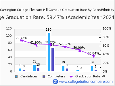 Carrington College-Pleasant Hill Campus graduation rate by race