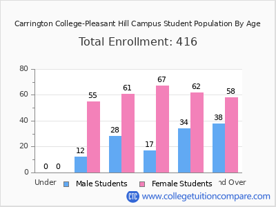 Carrington College-Pleasant Hill Campus 2024 Student Population by Age chart