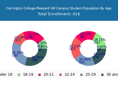 Carrington College-Pleasant Hill Campus 2024 Student Population Age Diversity Pie chart