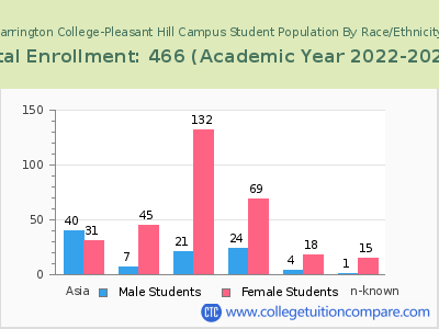 Carrington College-Pleasant Hill Campus 2023 Student Population by Gender and Race chart