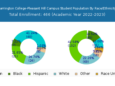 Carrington College-Pleasant Hill Campus 2023 Student Population by Gender and Race chart