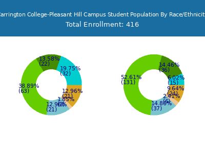 Carrington College-Pleasant Hill Campus 2025 Student Population by Gender and Race chart