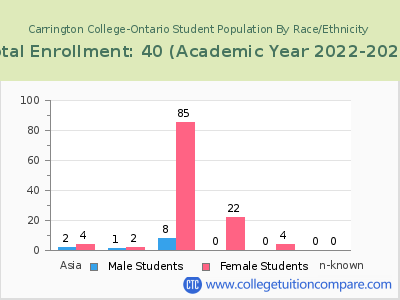 Carrington College-Ontario 2023 Student Population by Gender and Race chart