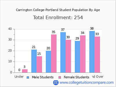 Carrington College-Portland 2024 Student Population by Age chart