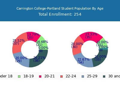 Carrington College-Portland 2024 Student Population Age Diversity Pie chart