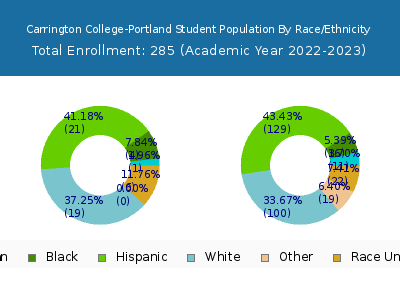 Carrington College-Portland 2023 Student Population by Gender and Race chart