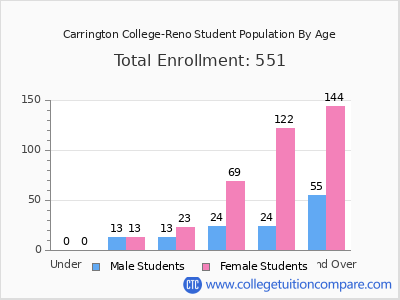 Carrington College-Reno 2024 Student Population by Age chart