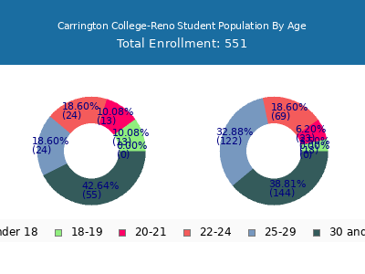 Carrington College-Reno 2024 Student Population Age Diversity Pie chart