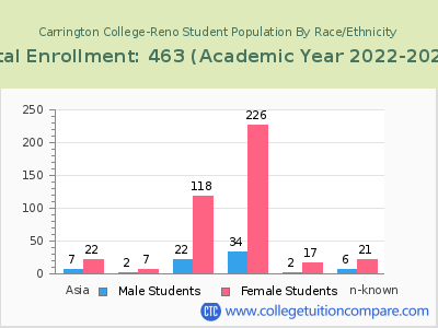 Carrington College-Reno 2023 Student Population by Gender and Race chart