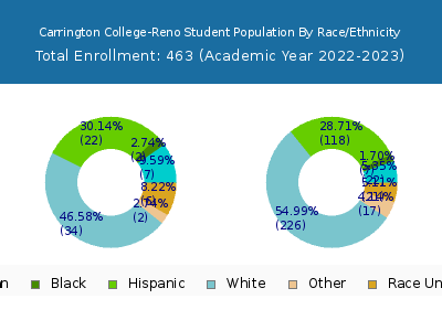 Carrington College-Reno 2023 Student Population by Gender and Race chart