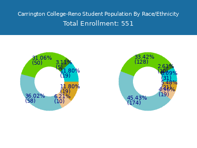 Carrington College-Reno 2025 Student Population by Gender and Race chart