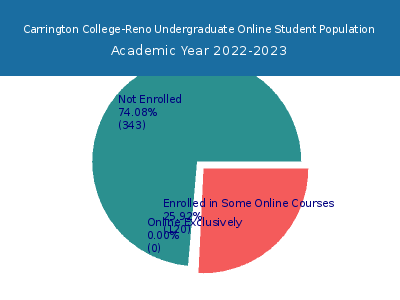 Carrington College-Reno 2023 Online Student Population chart
