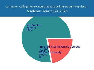 Carrington College-Reno 2025 Online Student Population chart