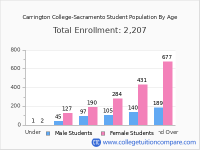 Carrington College-Sacramento 2024 Student Population by Age chart