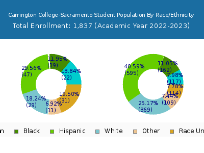 Carrington College-Sacramento 2023 Student Population by Gender and Race chart