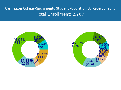 Carrington College-Sacramento 2025 Student Population by Gender and Race chart
