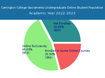 Carrington College-Sacramento 2023 Online Student Population chart