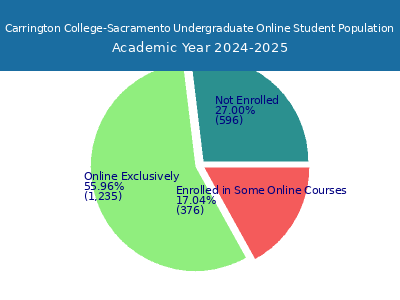 Carrington College-Sacramento 2025 Online Student Population chart