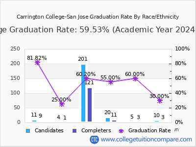 Carrington College-San Jose graduation rate by race