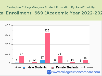 Carrington College-San Jose 2023 Student Population by Gender and Race chart