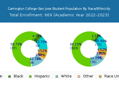 Carrington College-San Jose 2023 Student Population by Gender and Race chart