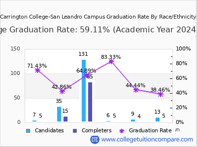 Carrington College-San Leandro Campus graduation rate by race