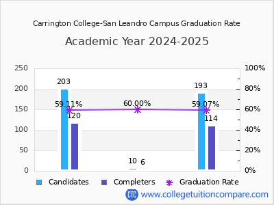 Carrington College-San Leandro Campus graduation rate by gender