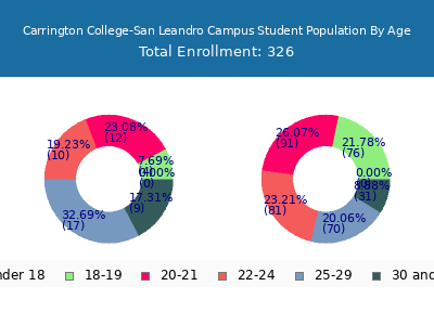 Carrington College-San Leandro Campus 2024 Student Population Age Diversity Pie chart