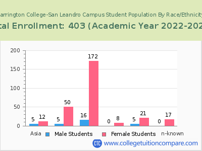 Carrington College-San Leandro Campus 2023 Student Population by Gender and Race chart