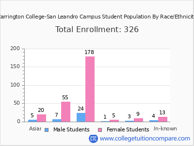 Carrington College-San Leandro Campus 2025 Student Population by Gender and Race chart