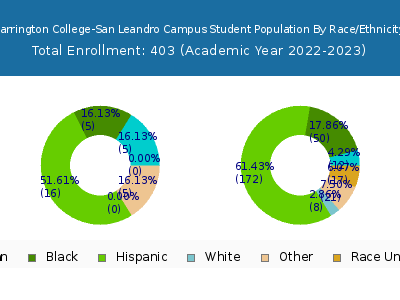 Carrington College-San Leandro Campus 2023 Student Population by Gender and Race chart
