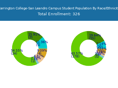 Carrington College-San Leandro Campus 2025 Student Population by Gender and Race chart