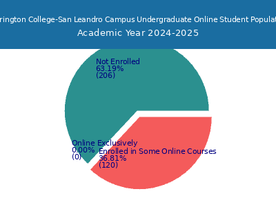 Carrington College-San Leandro Campus 2025 Online Student Population chart