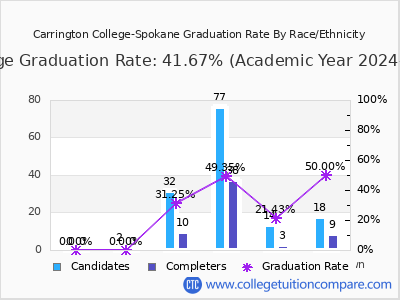 Carrington College-Spokane graduation rate by race